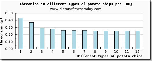 potato chips threonine per 100g